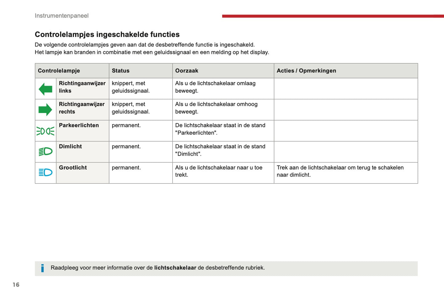 2016-2017 Citroën C3 Owner's Manual | Dutch