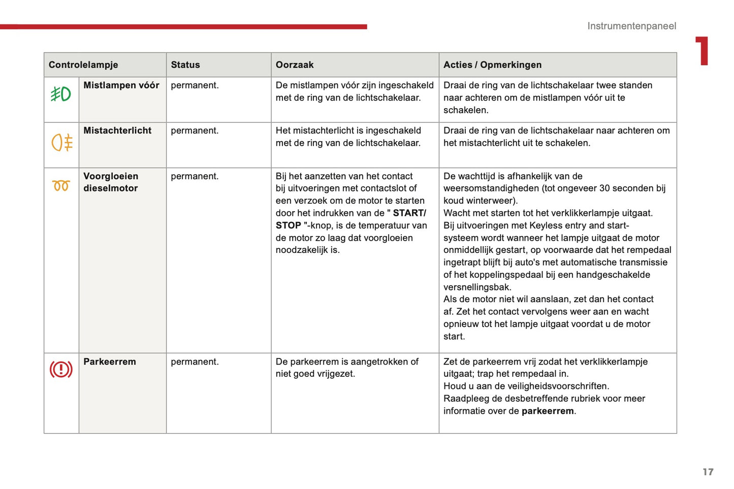 2016-2017 Citroën C3 Owner's Manual | Dutch
