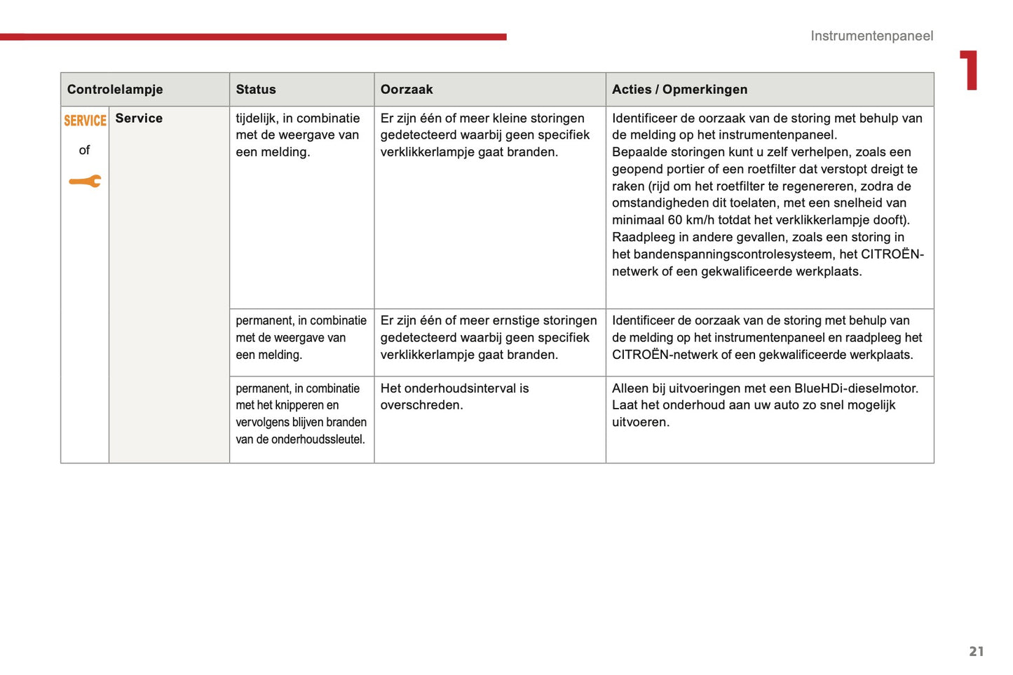 2016-2017 Citroën C3 Owner's Manual | Dutch