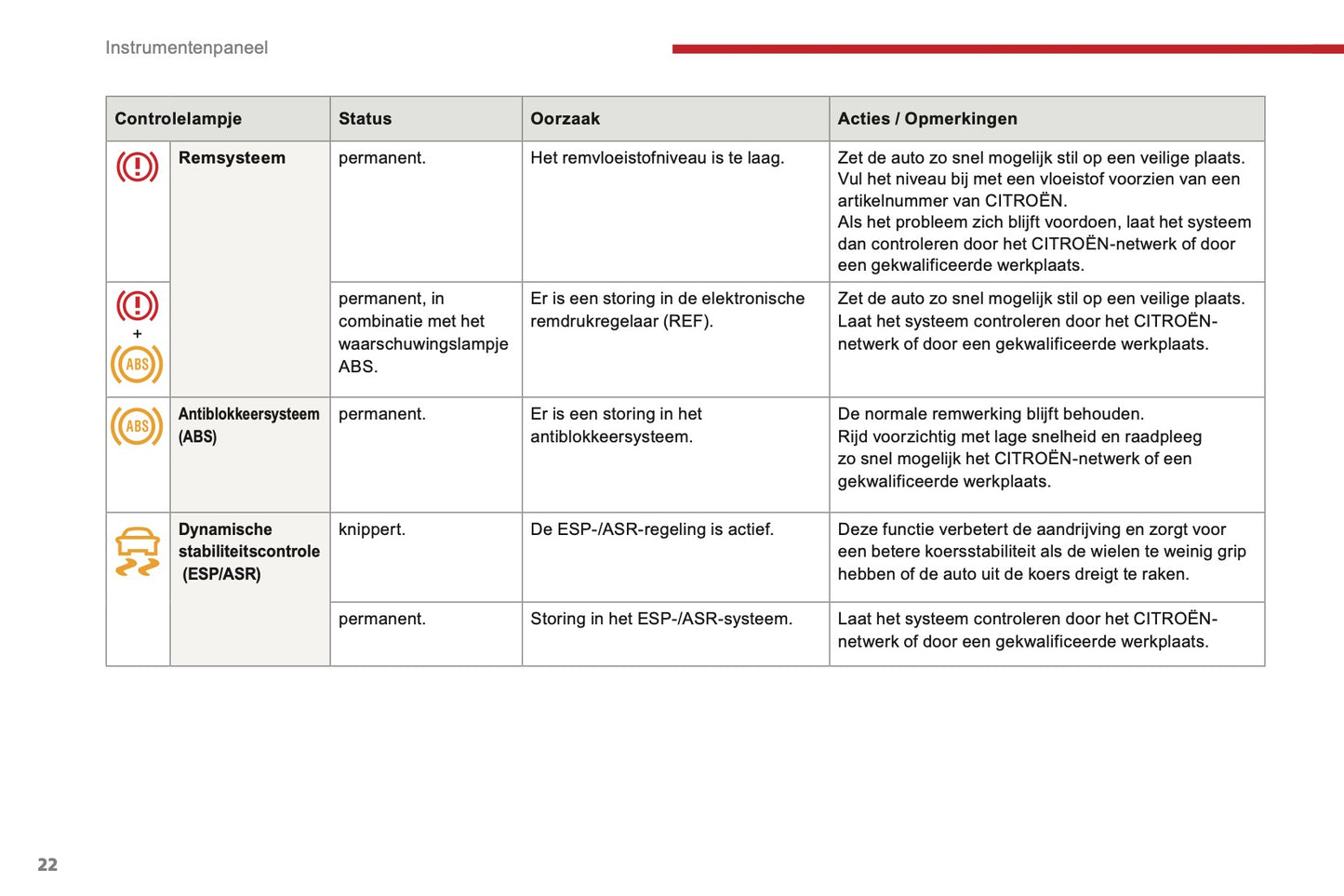 2016-2017 Citroën C3 Owner's Manual | Dutch