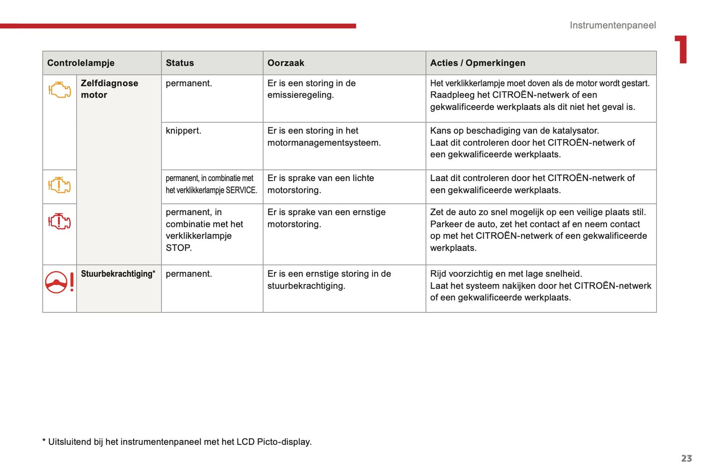 2016-2017 Citroën C3 Owner's Manual | Dutch