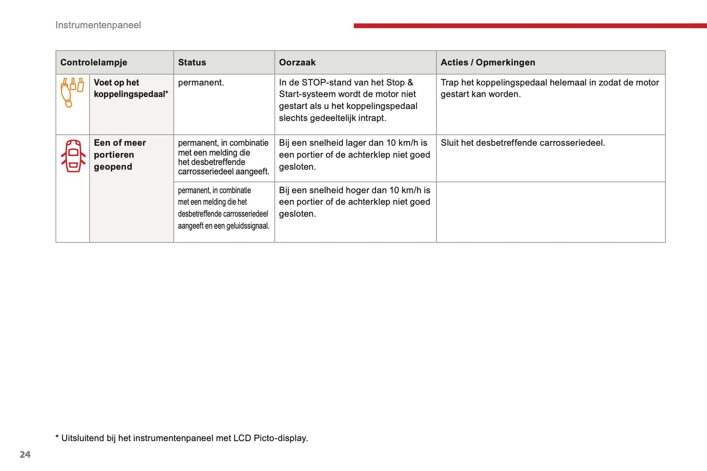 2016-2017 Citroën C3 Owner's Manual | Dutch