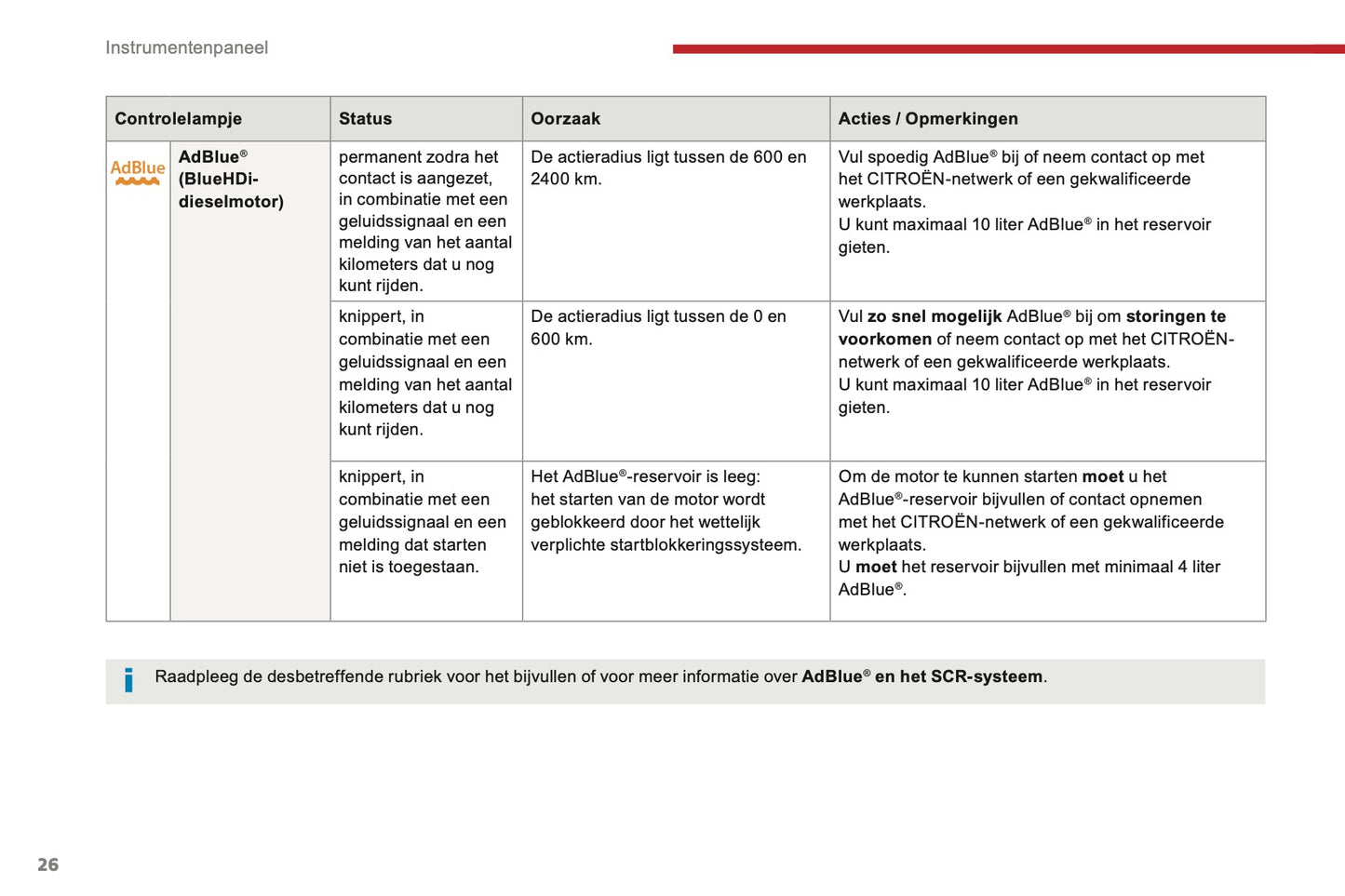 2016-2017 Citroën C3 Owner's Manual | Dutch