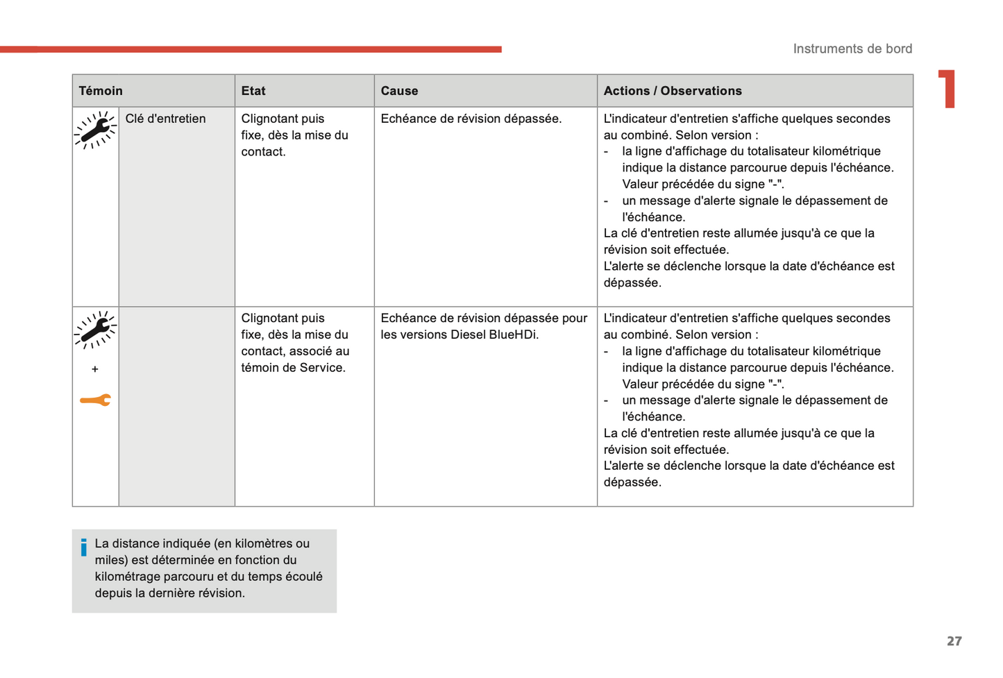 2017-2019 Citroën C3 Aircross Owner's Manual | French