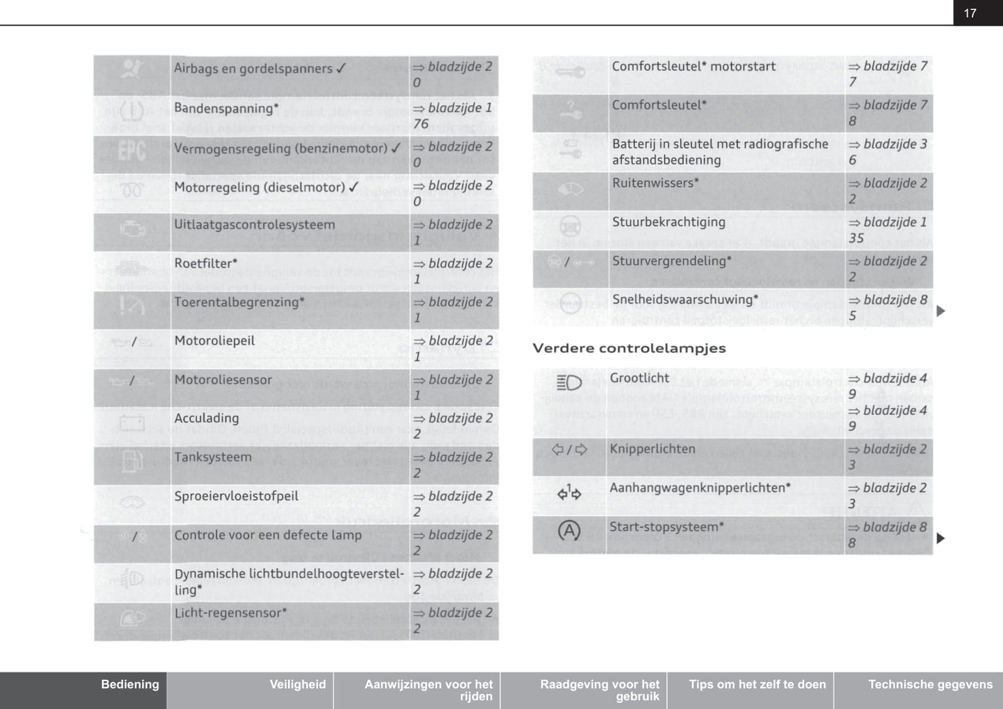 2010-2015 Audi A1 Manuel du propriétaire | Néerlandais