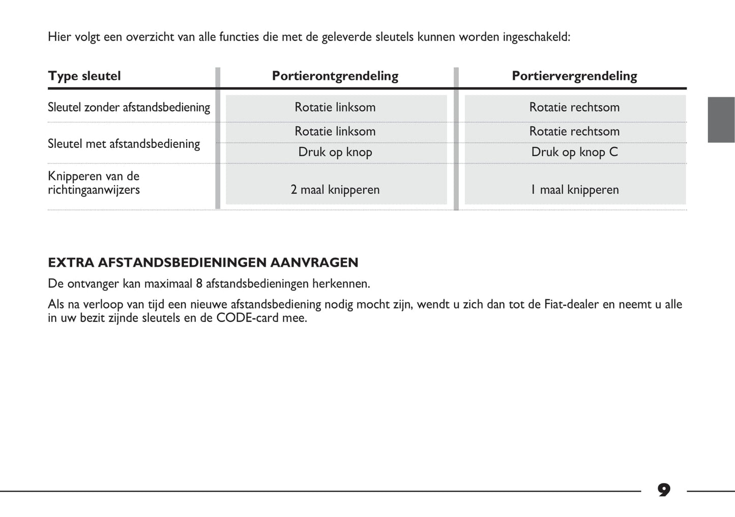 2012-2013 Fiat Strada Owner's Manual | Dutch