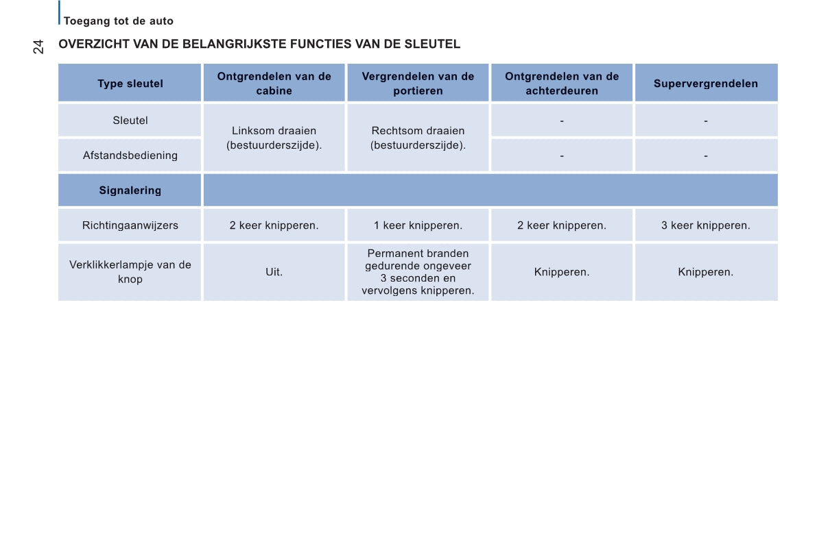 2013-2014 Peugeot Boxer Manuel du propriétaire | Néerlandais