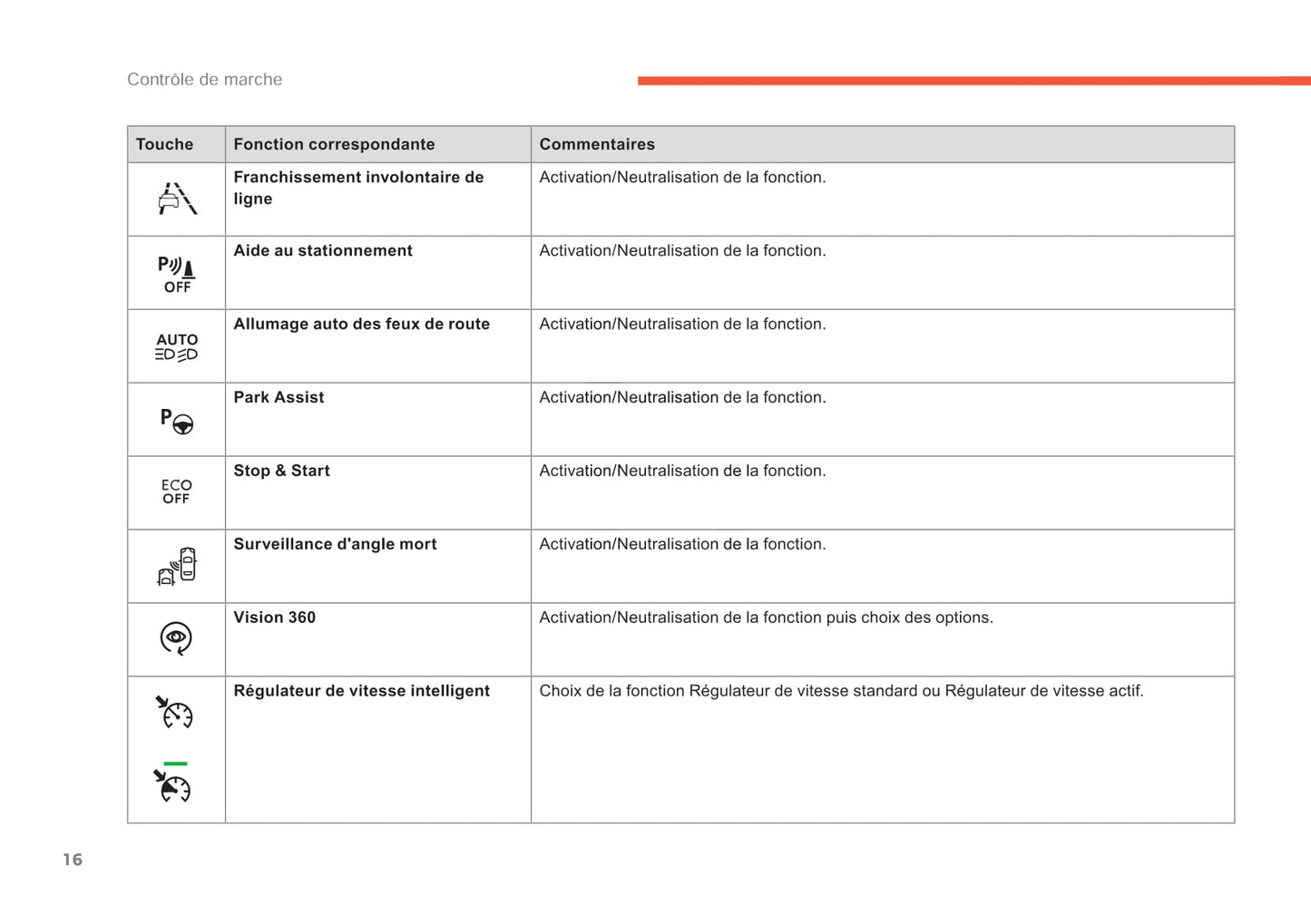 2014-2015 Citroën C4 Picasso/Grand C4 Picasso Owner's Manual | French