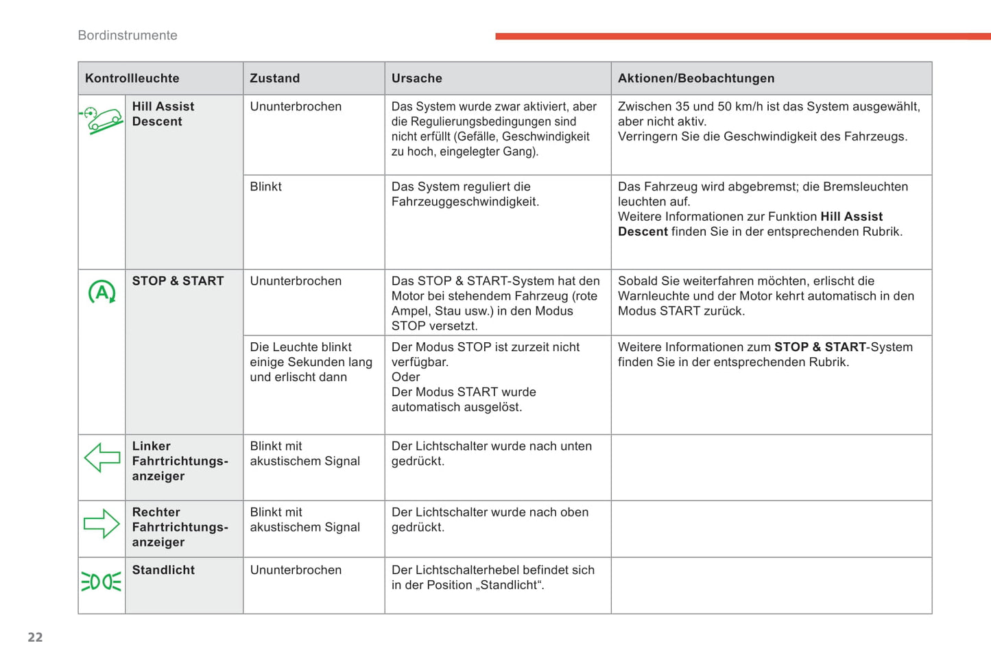 2017-2020 Citroën C3 Aircross Manuel du propriétaire | Allemand