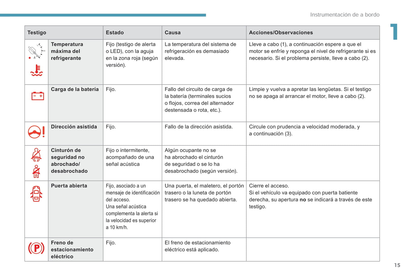 2018-2019 Peugeot Rifter/Partner Manuel du propriétaire | Espagnol