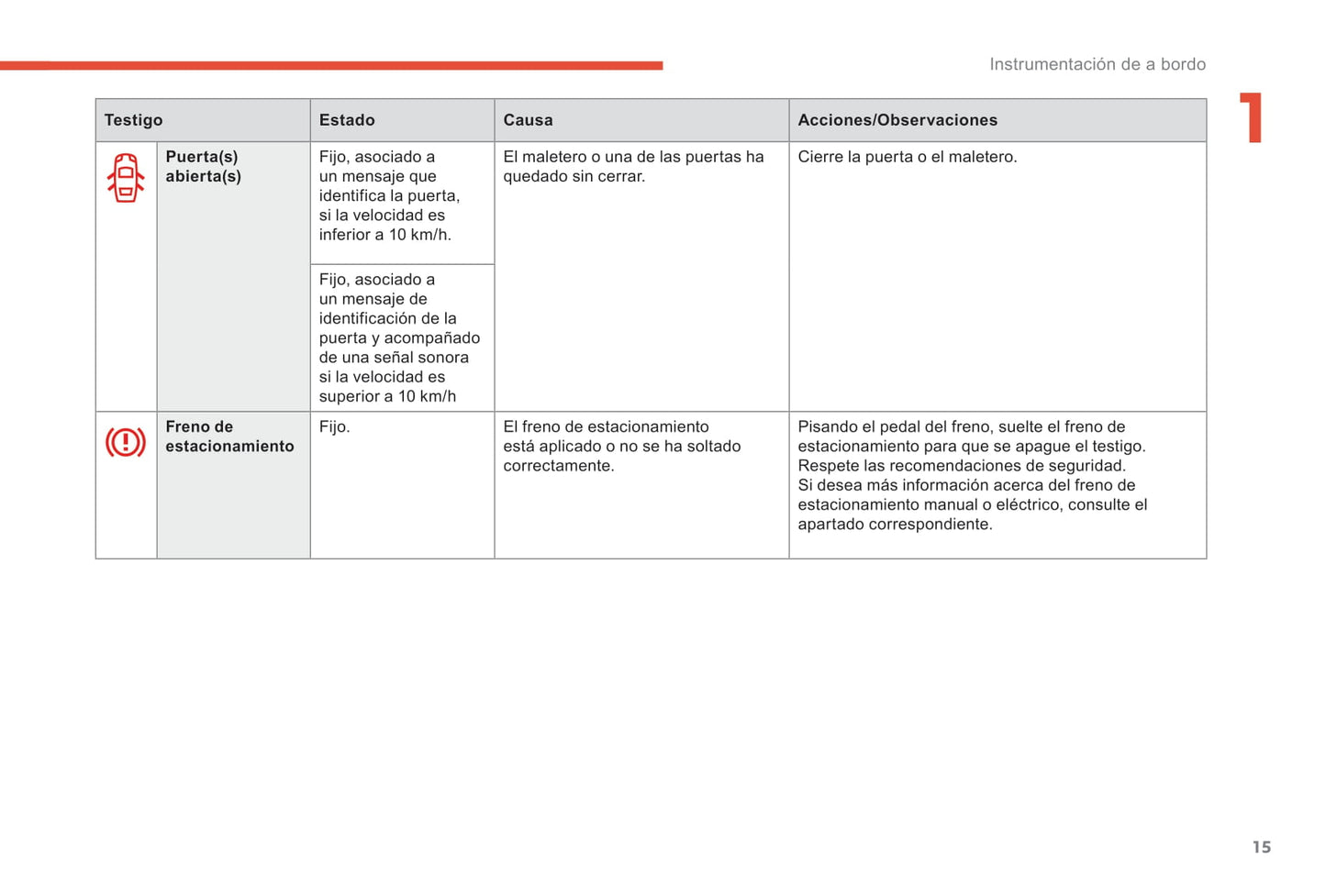 2017-2018 Citroën C4 Owner's Manual | Spanish