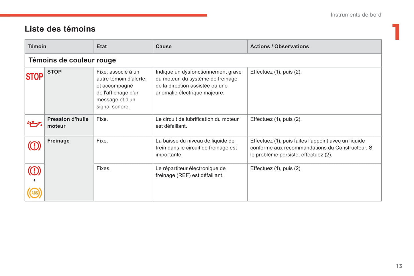 2016-2018 Citroën C4 Spacetourer/Grand C4 Spacetourer Manuel du propriétaire | Français