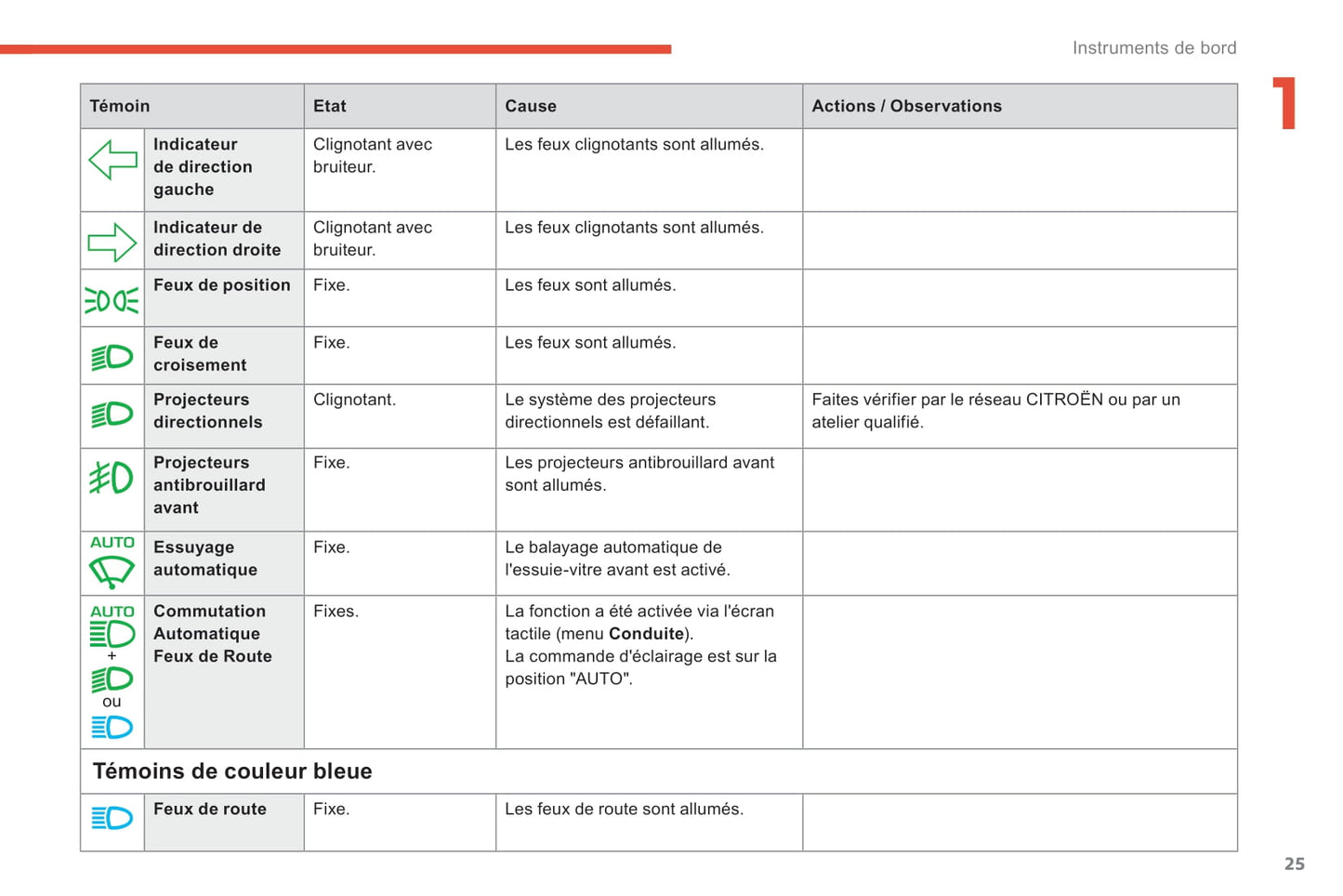 2018-2021 Citroën C4 SpaceTourer/Grand C4 SpaceTourer Owner's Manual | French