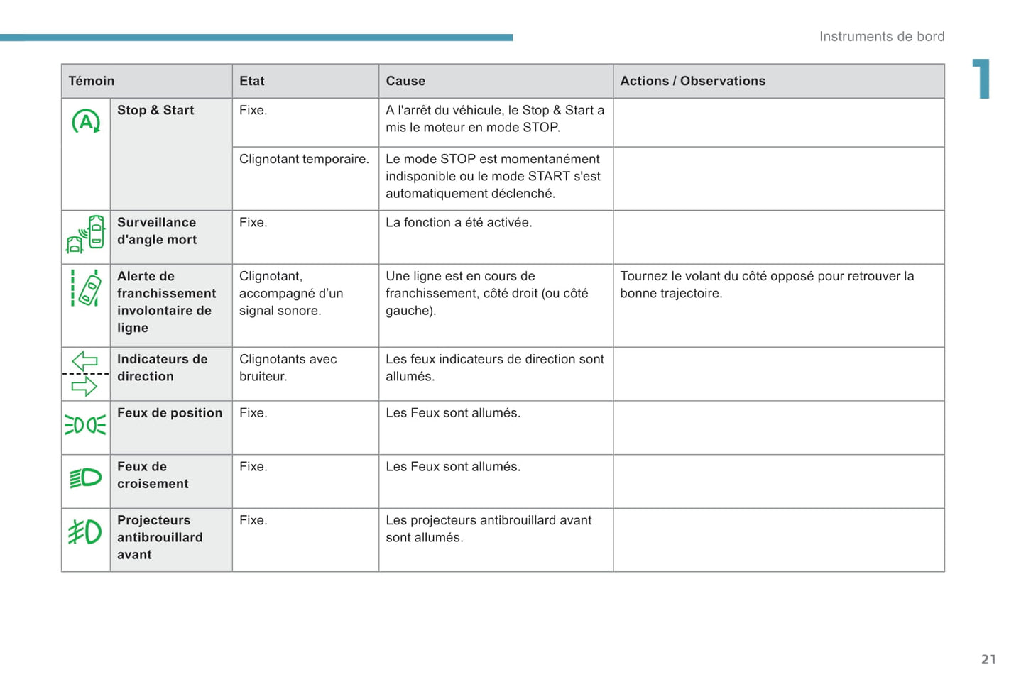 2018-2020 Peugeot Expert/Traveller Owner's Manual | French