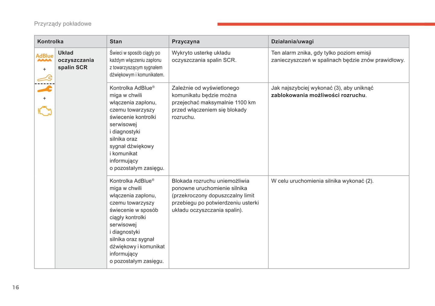 2018-2020 Citroën C5 Aircross Owner's Manual | Polish