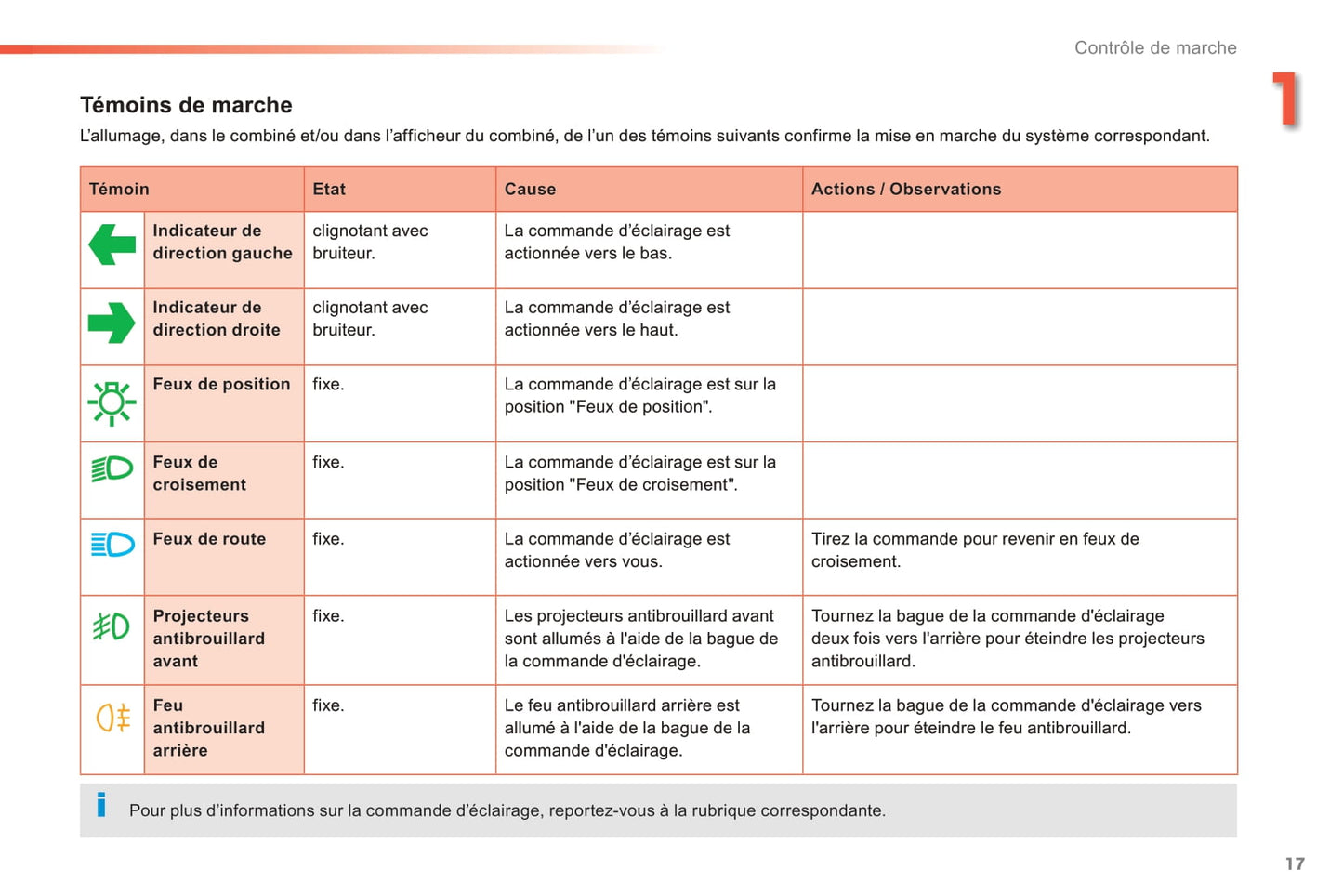 2014-2015 Peugeot 208 Owner's Manual | French