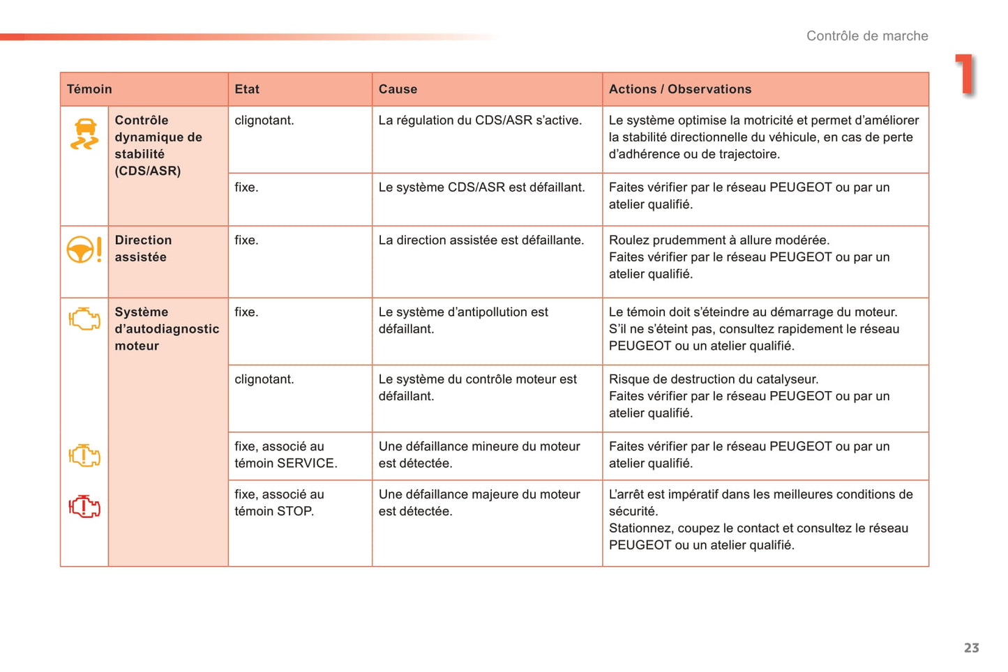 2014-2015 Peugeot 208 Owner's Manual | French