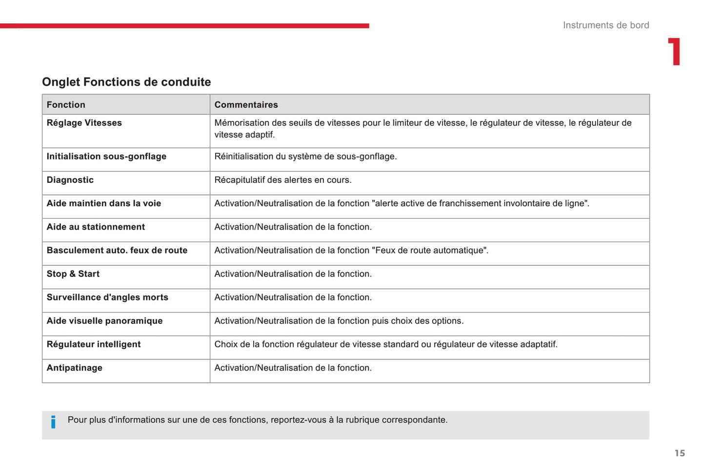 2016-2018 Citroën C4 Picasso/Grand C4 Picasso Manuel du propriétaire | Français