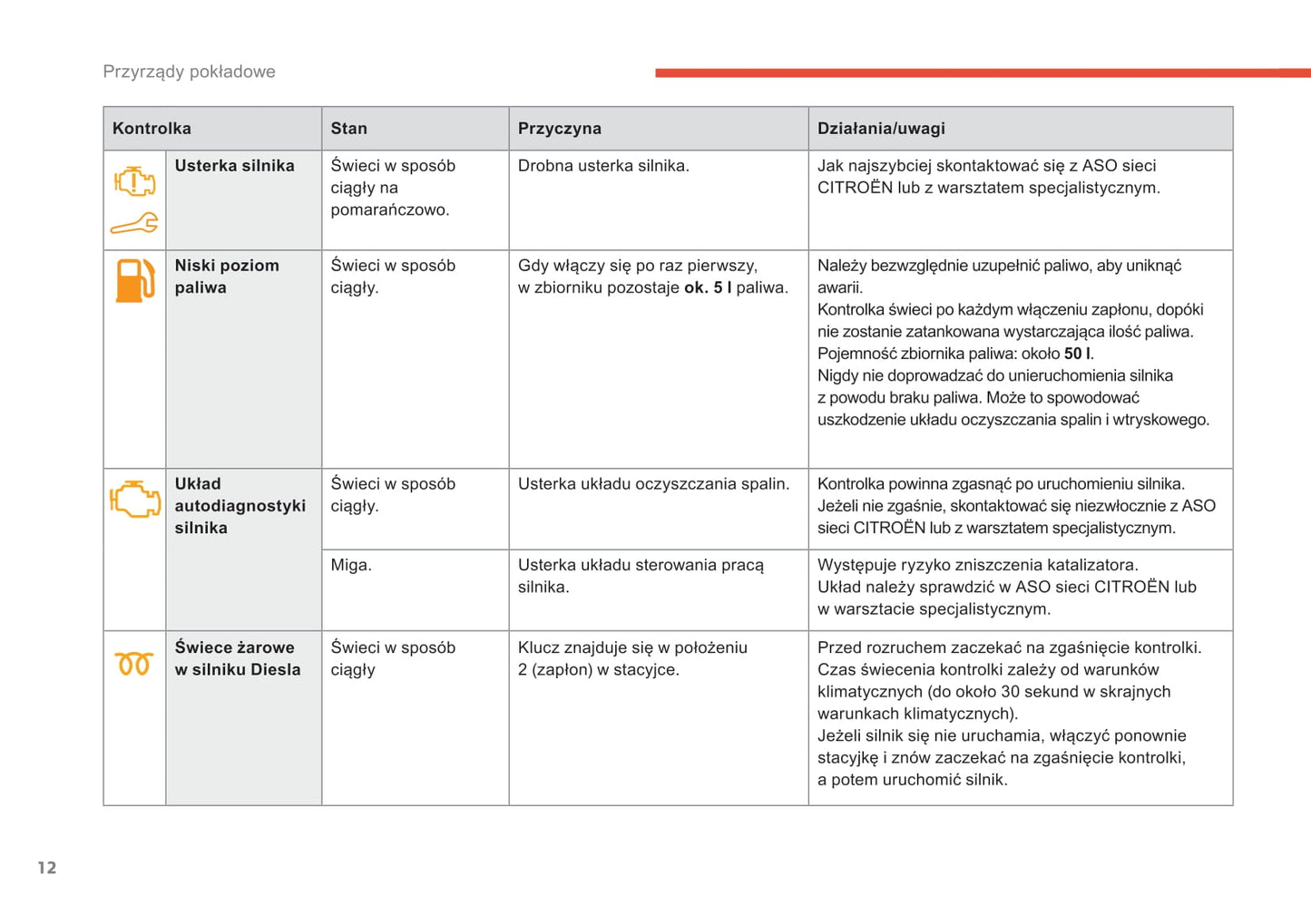 2017-2018 Citroën C-Elysée Owner's Manual | Polish