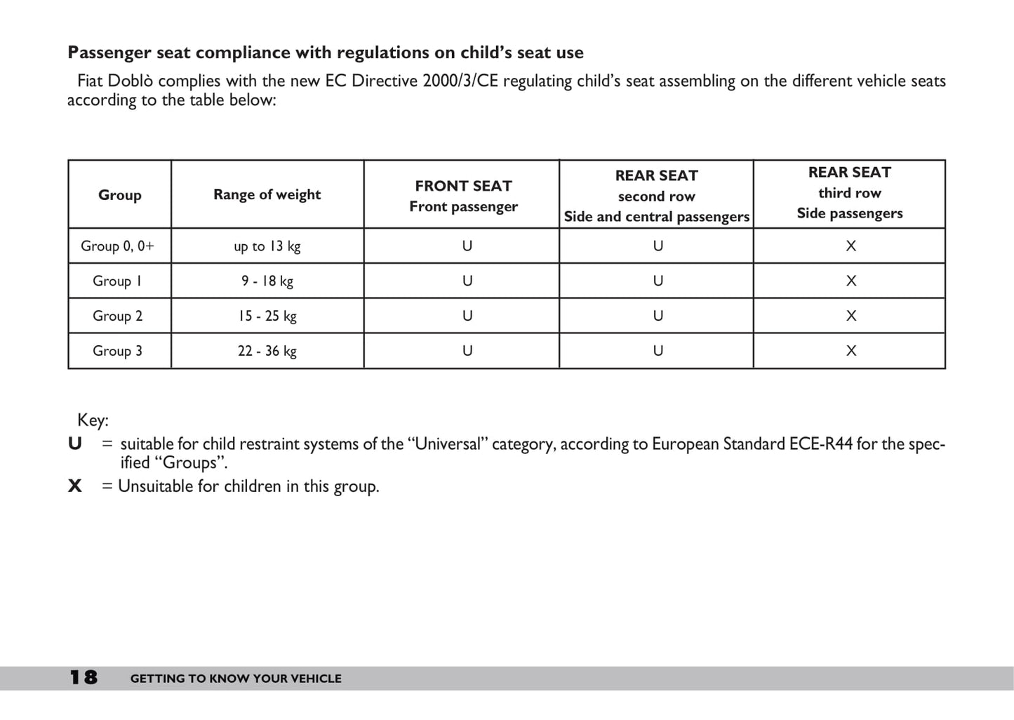 2009-2010 Fiat Doblò Owner's Manual | English