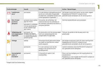 2015-2016 Peugeot 3008 Owner's Manual | Dutch