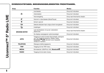 2017-2018 Abarth 500/595/695 Uconnect 5.0 Radio Infotainment Manual | Dutch