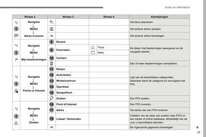 2016-2017 Citroën C3 Infotainment Manual | Dutch