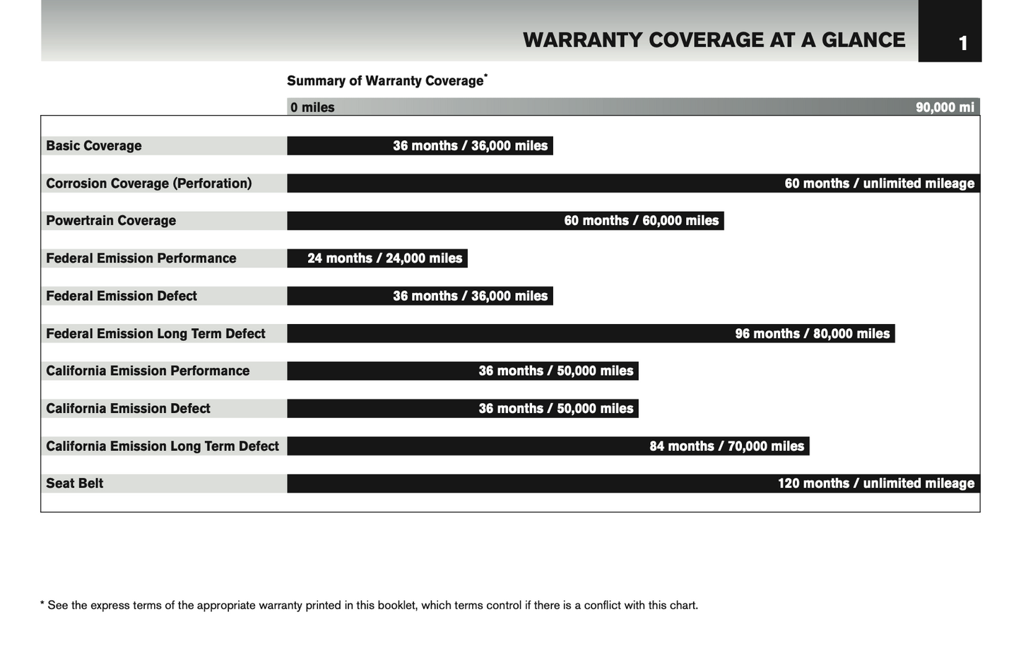 2016 Nissan GT-R Warranty Information Booklet Supplement Manual | English