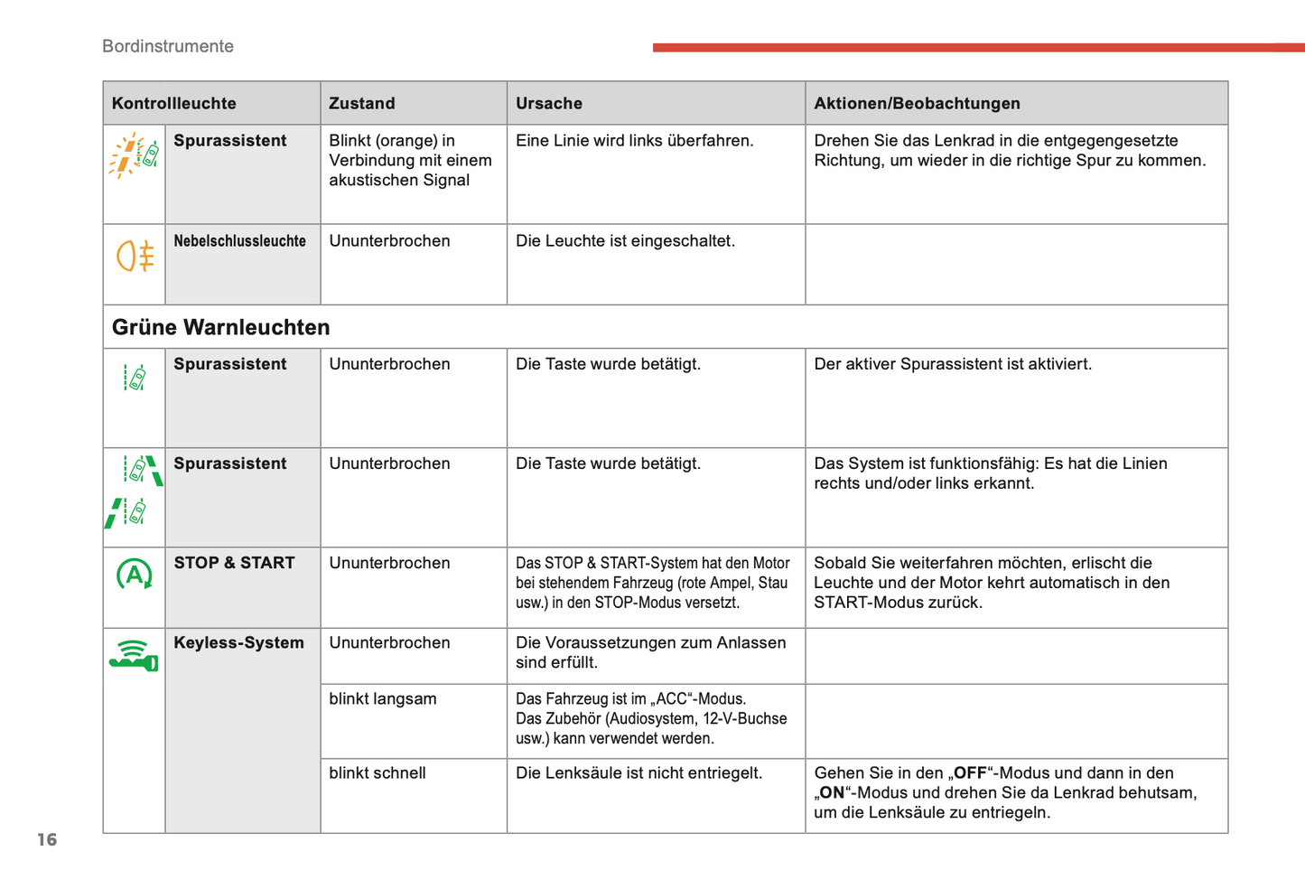 2018-2022 Citroën C1 Owner's Manual | German