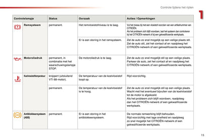 2015-2016 Citroën C1 Owner's Manual | Dutch