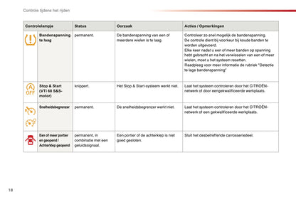 2015-2016 Citroën C1 Owner's Manual | Dutch