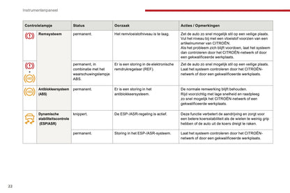 2016-2017 Citroën C3 Owner's Manual | Dutch