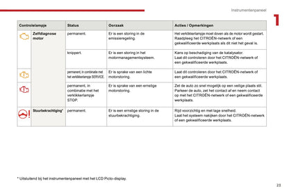 2016-2017 Citroën C3 Owner's Manual | Dutch