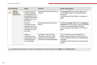 2016-2017 Citroën C3 Owner's Manual | Dutch