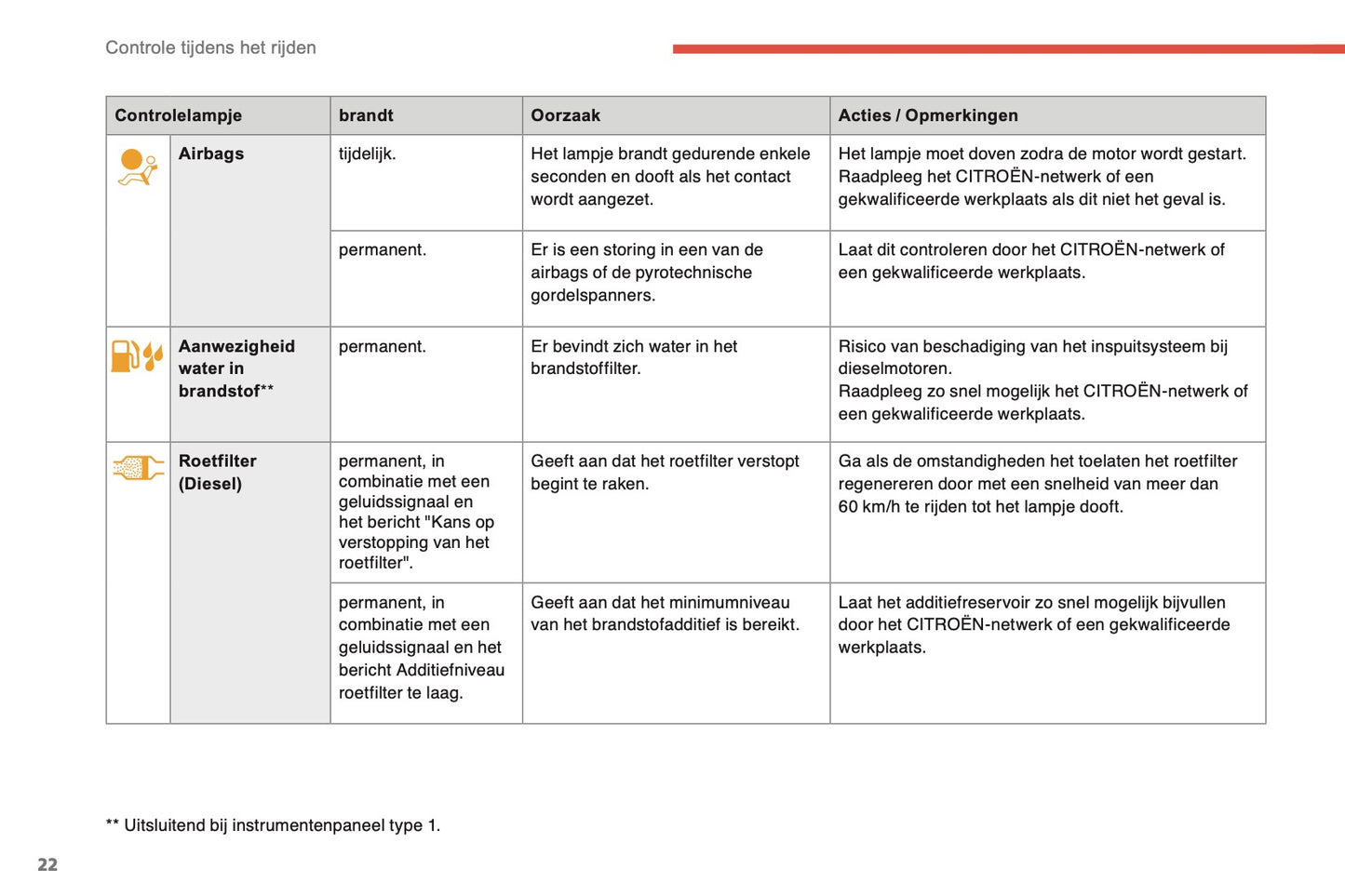 2014-2015 Citroën C4 Owner's Manual | Dutch