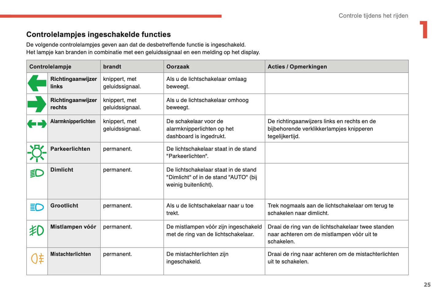 2014-2015 Citroën C4 Owner's Manual | Dutch