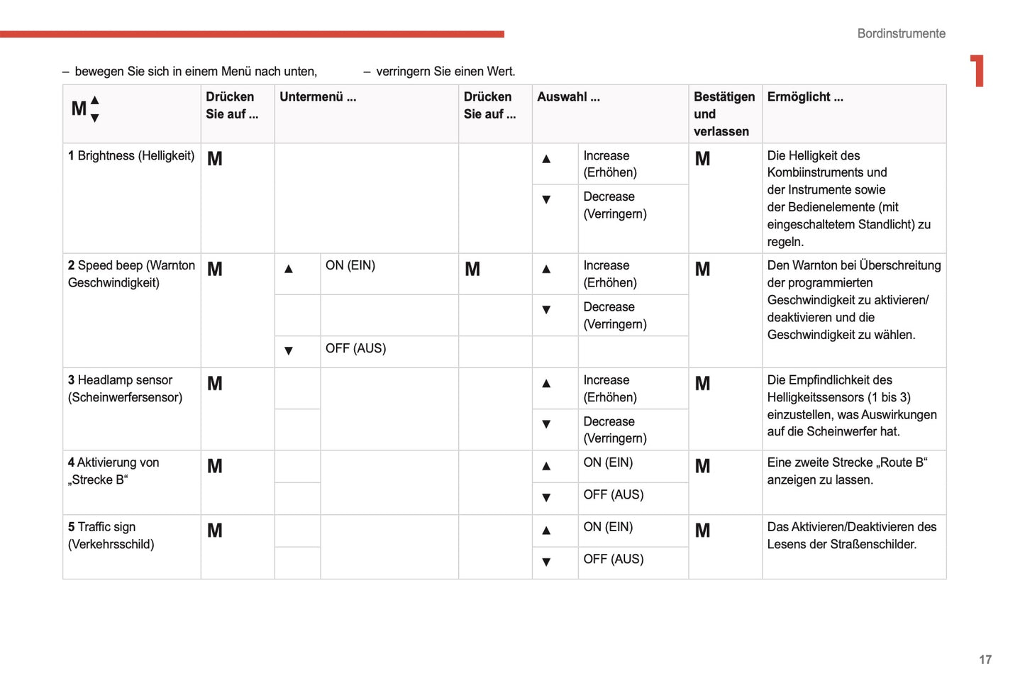 2021-2024 Citroën Jumper/Relay Owner's Manual | German