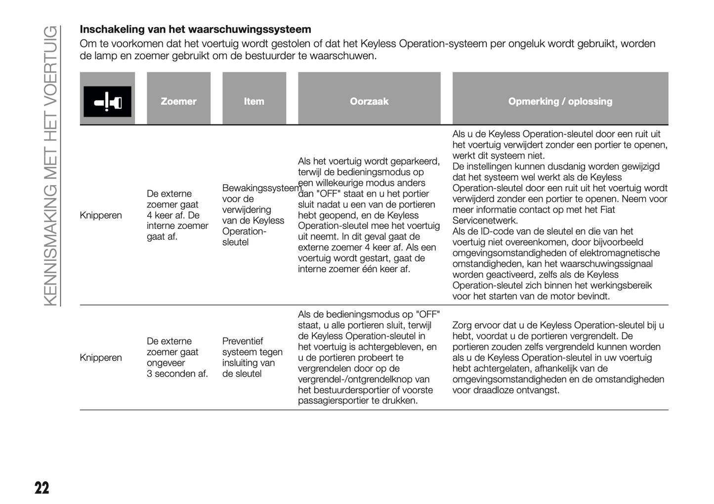 2018-2024 Fiat Fullback Owner's Manual | Dutch