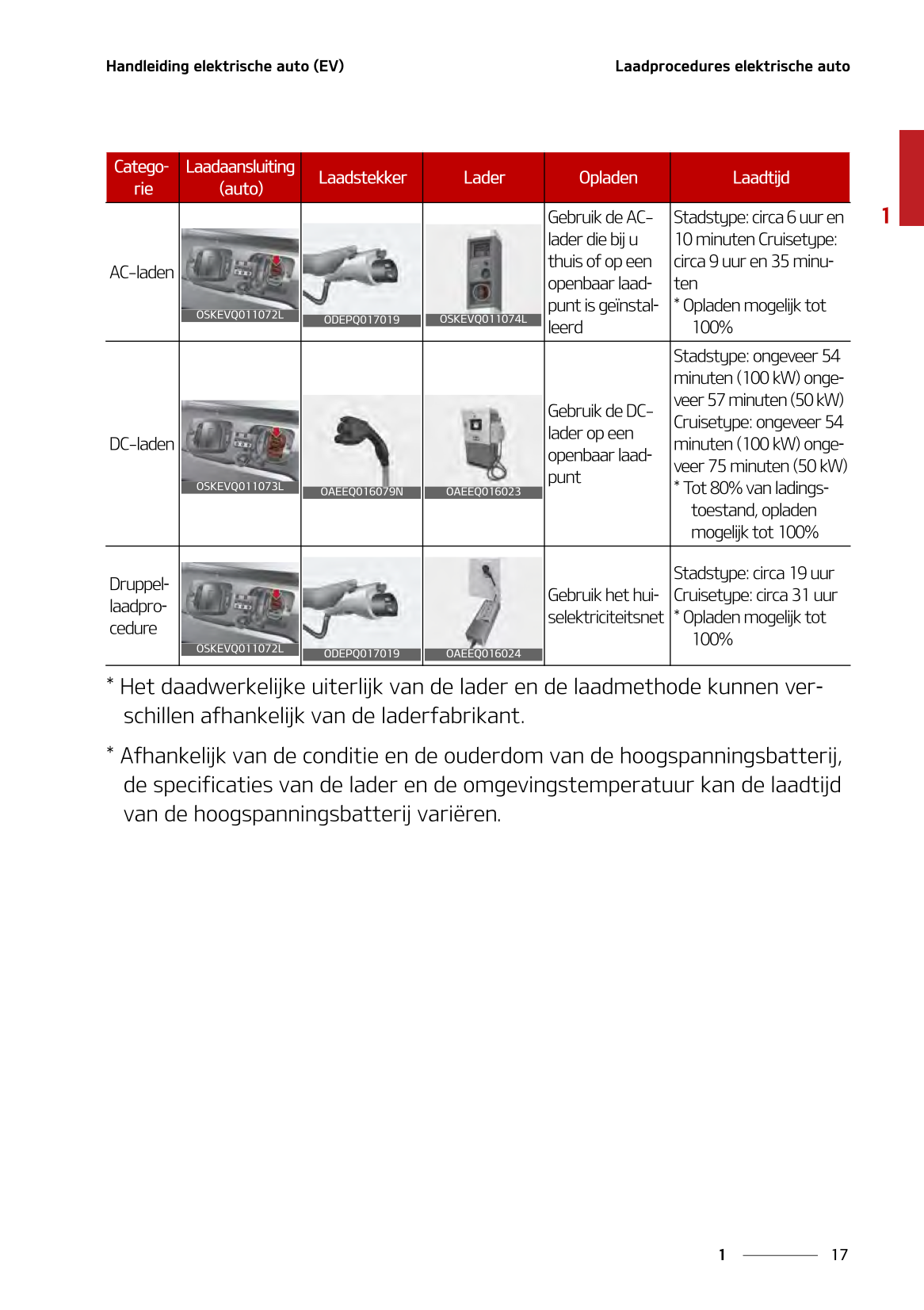 2021-2022 Kia Soul EV Owner's Manual | Dutch