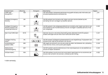 2020-2021 Nissan Qashqai Owner's Manual | Dutch