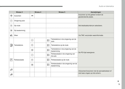 2016-2018 Citroën Infotainment Manual | Dutch