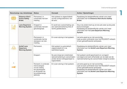 2016-2017 Peugeot 3008 Owner's Manual | Dutch