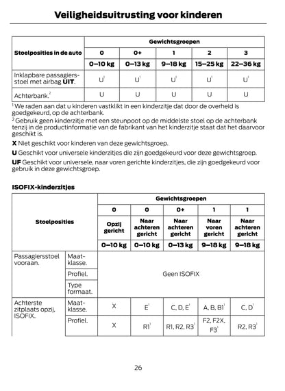 2021-2023 Ford Tourneo Courier/Transit Courier Owner's Manual | Dutch