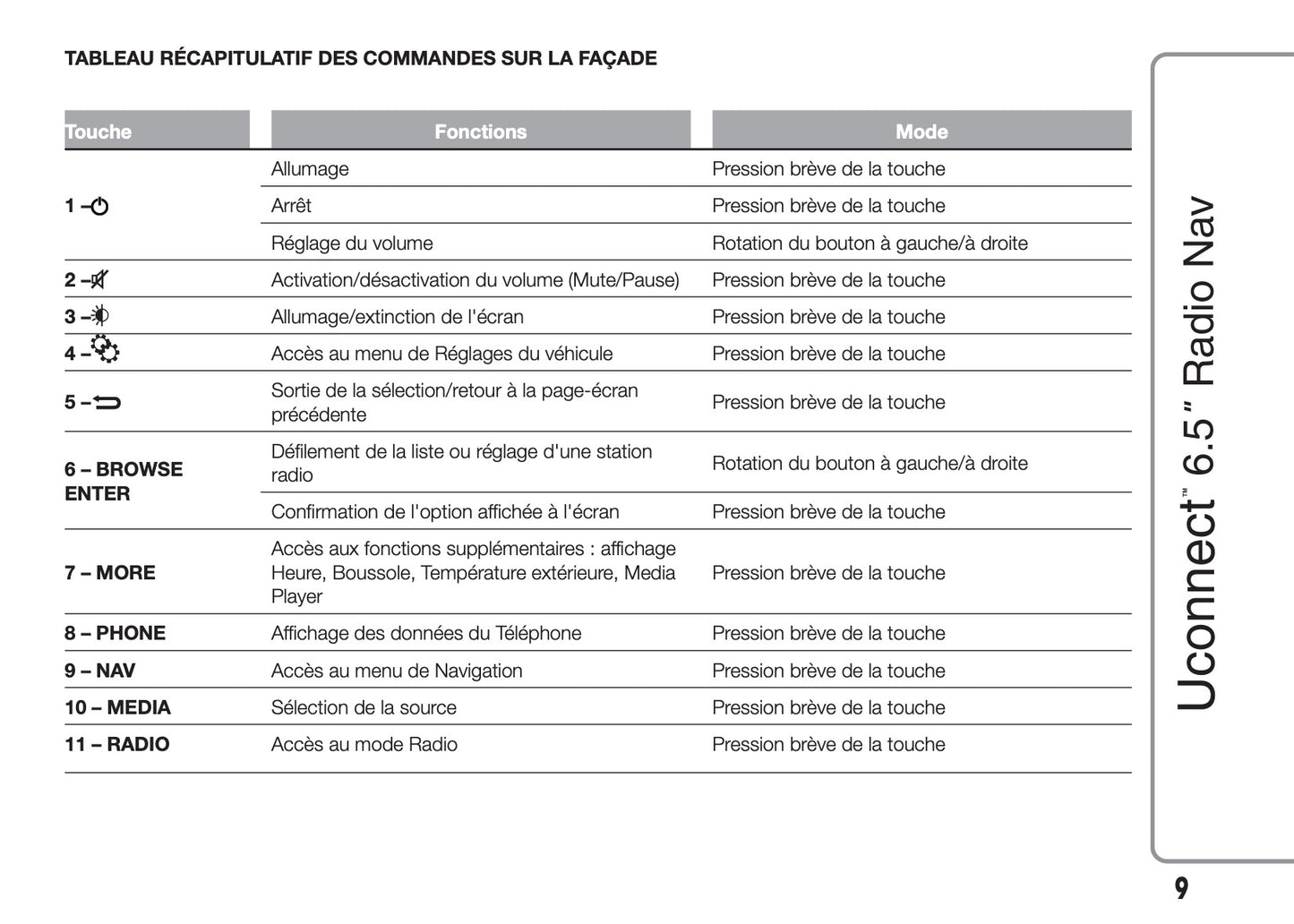 Alfa Romeo Giulietta Uconnect Radio Nav 6.5 Guide d'utilisation 2014 - 2016