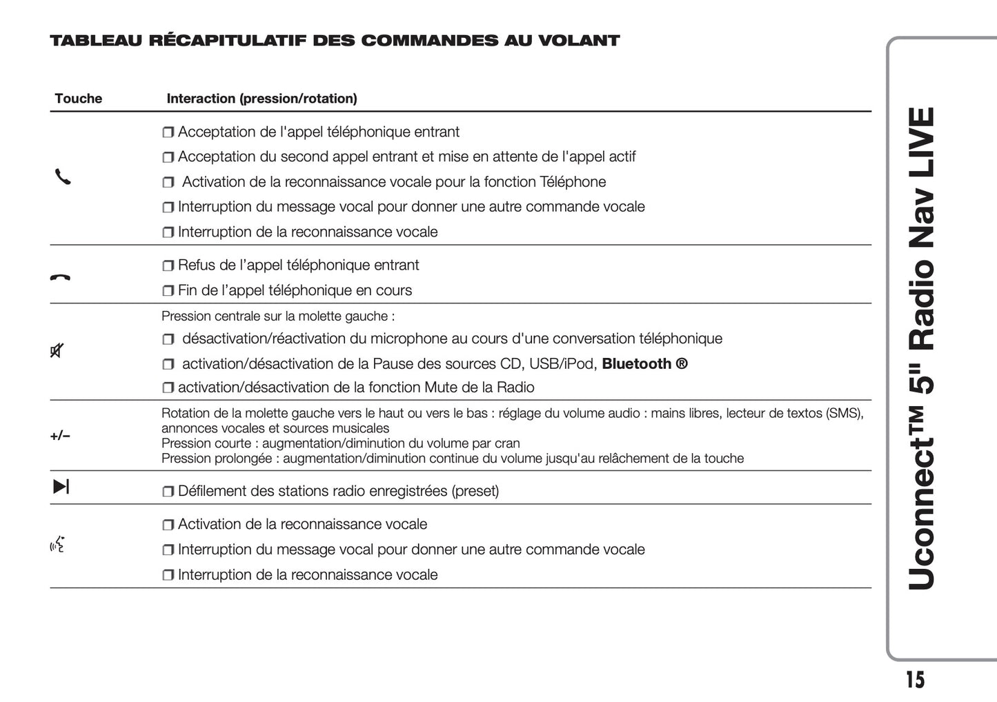 Fiat 500L Uconnect Radio Nav 5.0 Guide d'utilisation 2012 - 2017