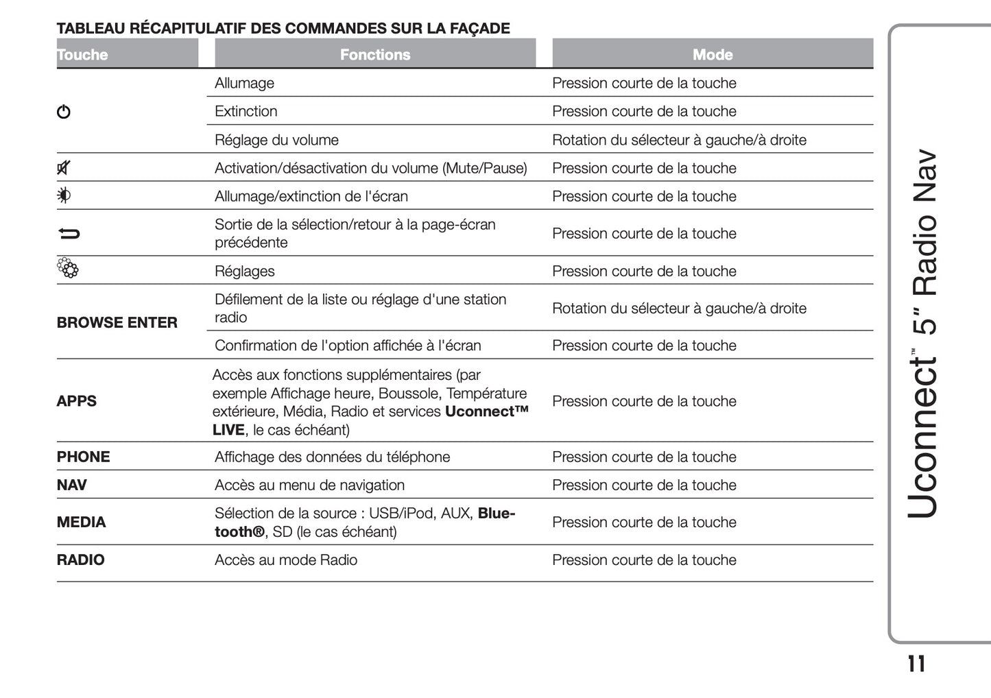 Fiat 500X Uconnect Radio Nav 5.0 Guide d'utilisation 2018 - 2019