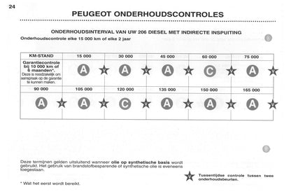 2002-2003 Peugeot 206/206 SW Manuel du propriétaire | Néerlandais