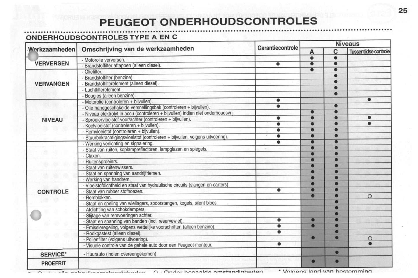 2002-2003 Peugeot 206/206 SW Owner's Manual | Dutch