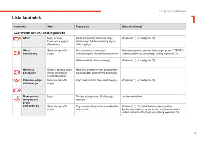 2018-2022 Citroën C1 Owner's Manual | Polish