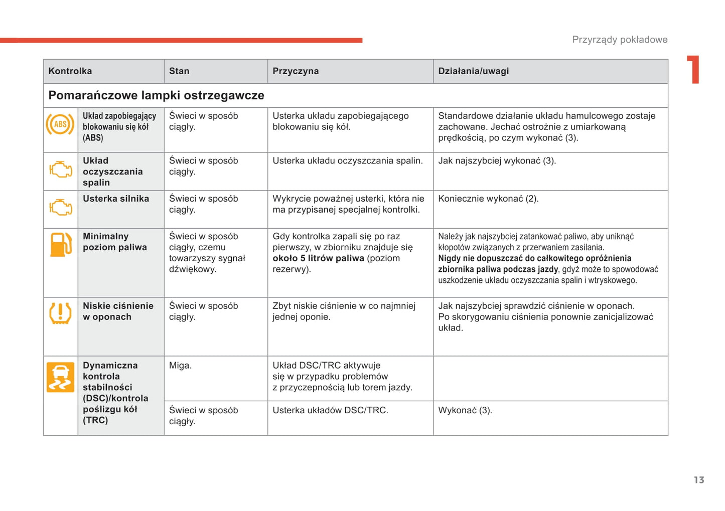 2014-2020 Citroën C1 Manuel du propriétaire | Polonais